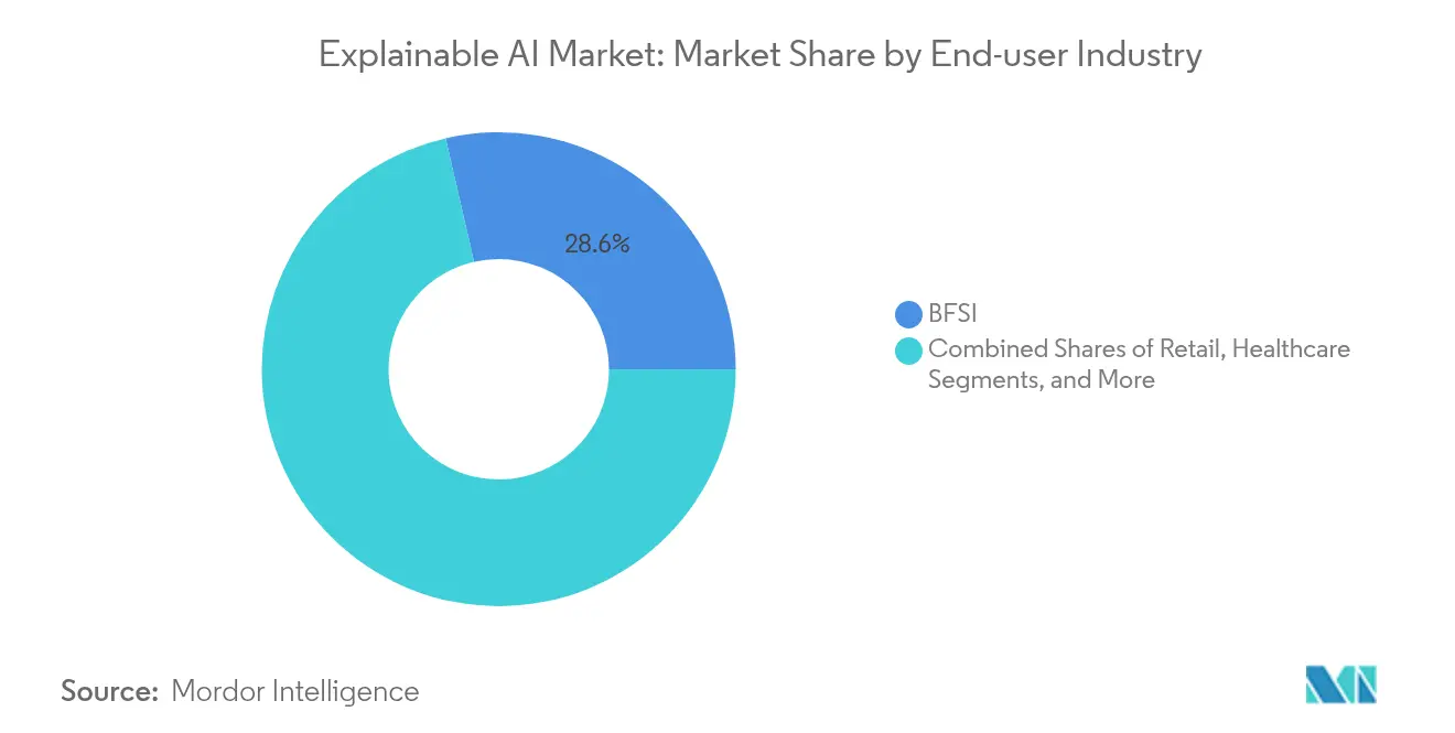 Explainable AI Market: Market Share by End-user Industry