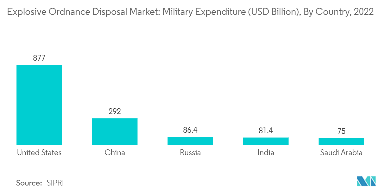 爆炸物处理市场：军事支出（十亿美元），按国家分类，2022 年