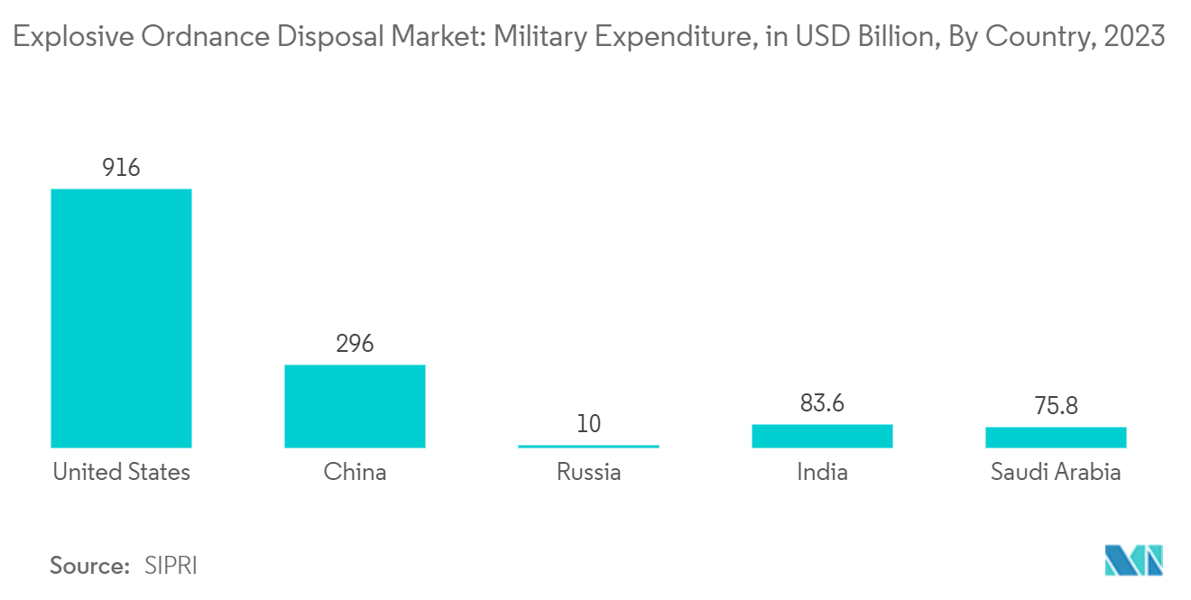 Explosive Ordnance Disposal Market: Military Expenditure (USD Billion), By Country, 2022