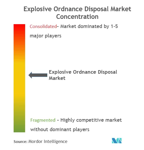 Explosive Ordnance Disposal Market Concentration