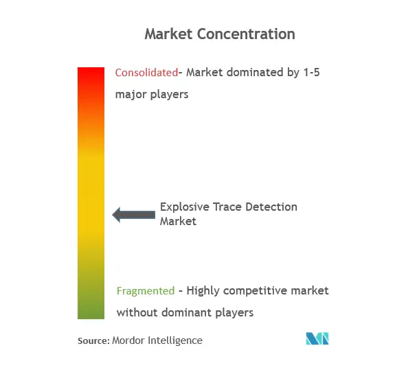 爆発物微量検出市場の集中度
