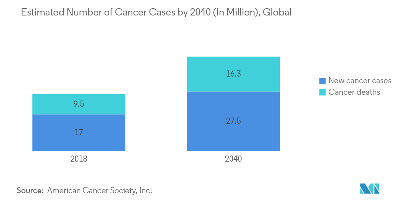 発現ベクター市場：2040年までの推定がん罹患数（単位：百万人）、世界