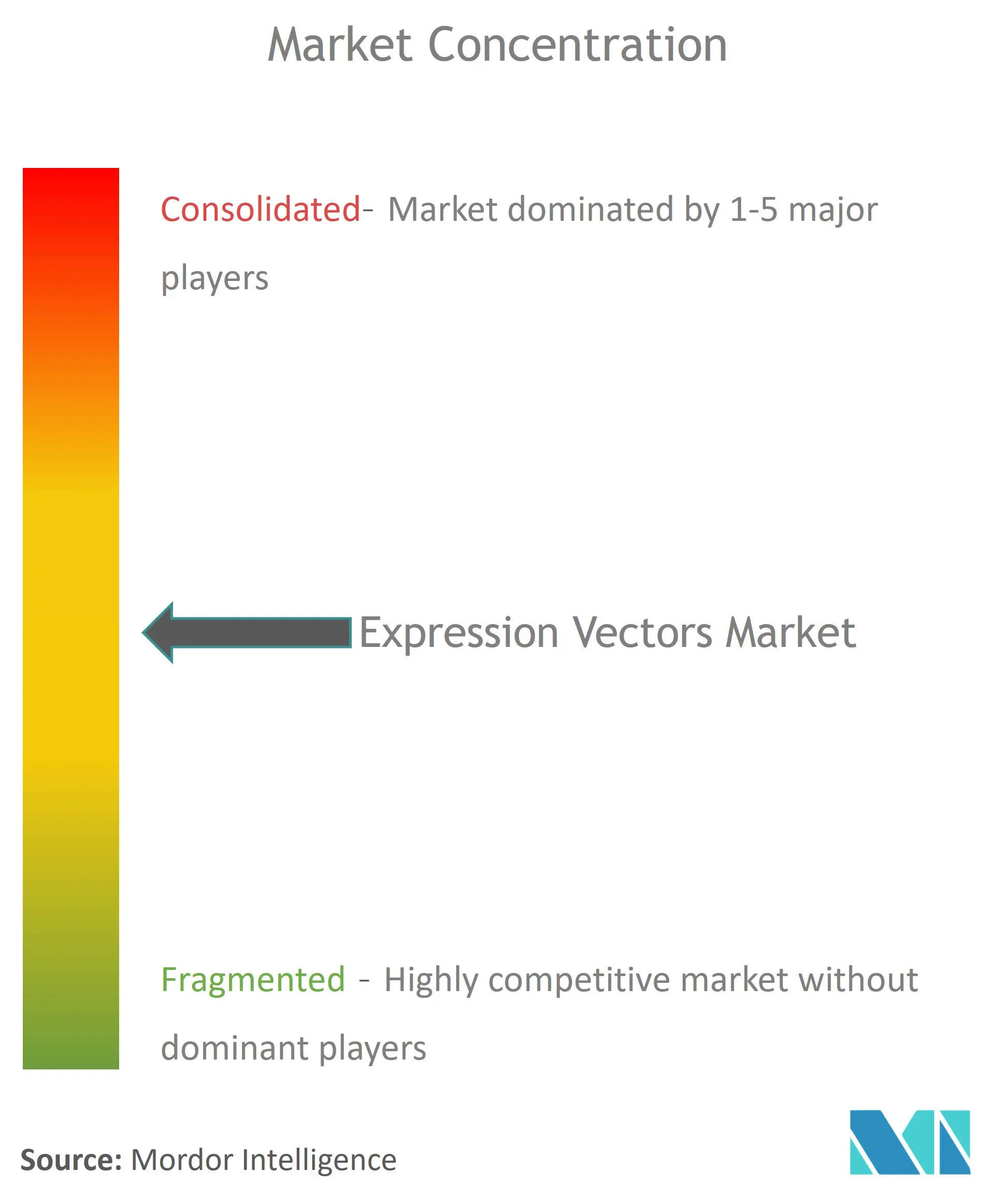 Global Expression Vectors Market Concentration