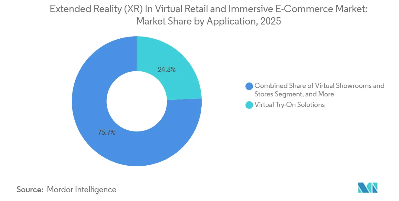 Extended Reality (XR) In Virtual Retail and Immersive E-Commerce Market Share by Application, 2025