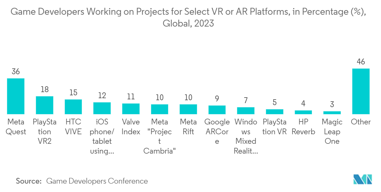 拡張現実（XR）市場 - 特定のVRまたはARプラットフォーム向けプロジェクトに取り組むゲーム開発者の割合（％）、世界、2023年