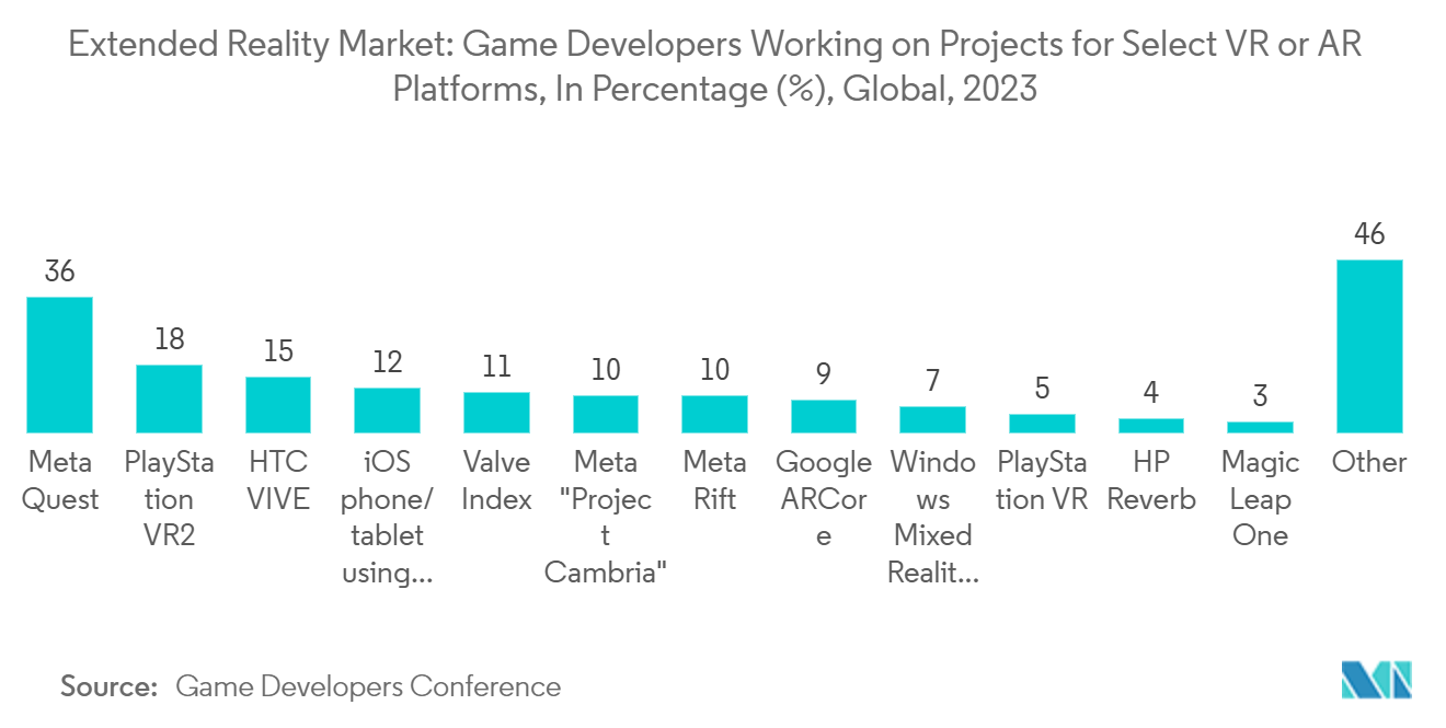 拡張現実市場拡張現実市場：特定のVRまたはARプラットフォーム向けプロジェクトに取り組むゲーム開発者の割合（%）（世界、2023年