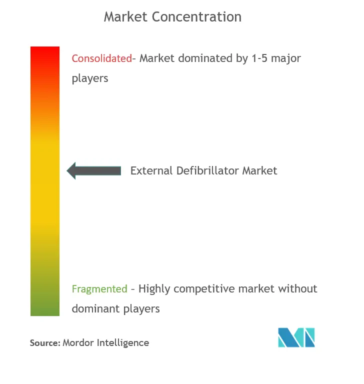 External Defibrillator Market concentration.png