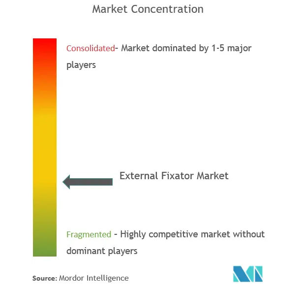 Global External Fixators Market Concentration