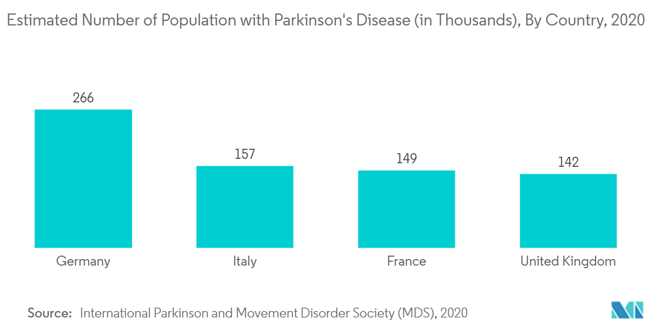 心室外引流市场：2020 年按国家/地区分类的估计帕金森病人口数量（以千计）