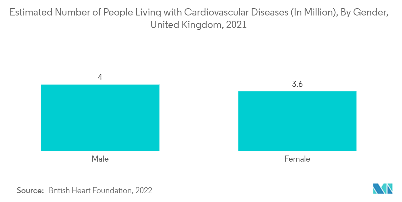 心血管疾患患者数の推計値（百万人）：男女別、イギリス、2021年