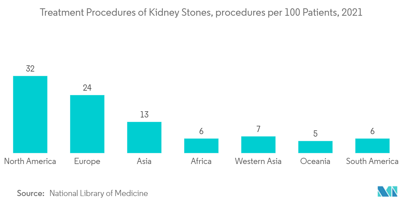 Extracorporeal Shock Wave Lithotripsy Market: Treatment Procedures of Kidney Stones, procedures per 100 Patients, 2021