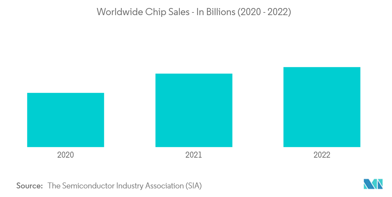 극자외선 리소그래피 시장 - 전세계 칩 판매 - 2020억 단위(2022-XNUMX)