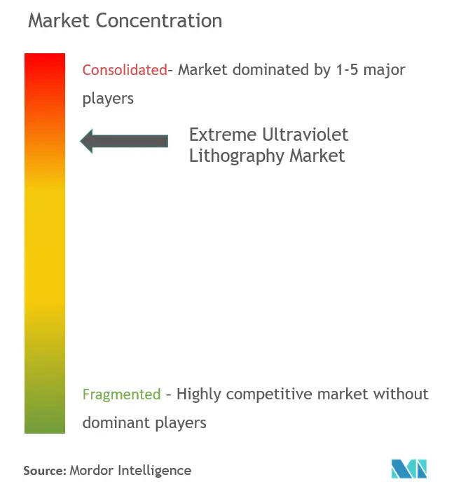 Extreme Ultraviolet Lithography Market Concentration