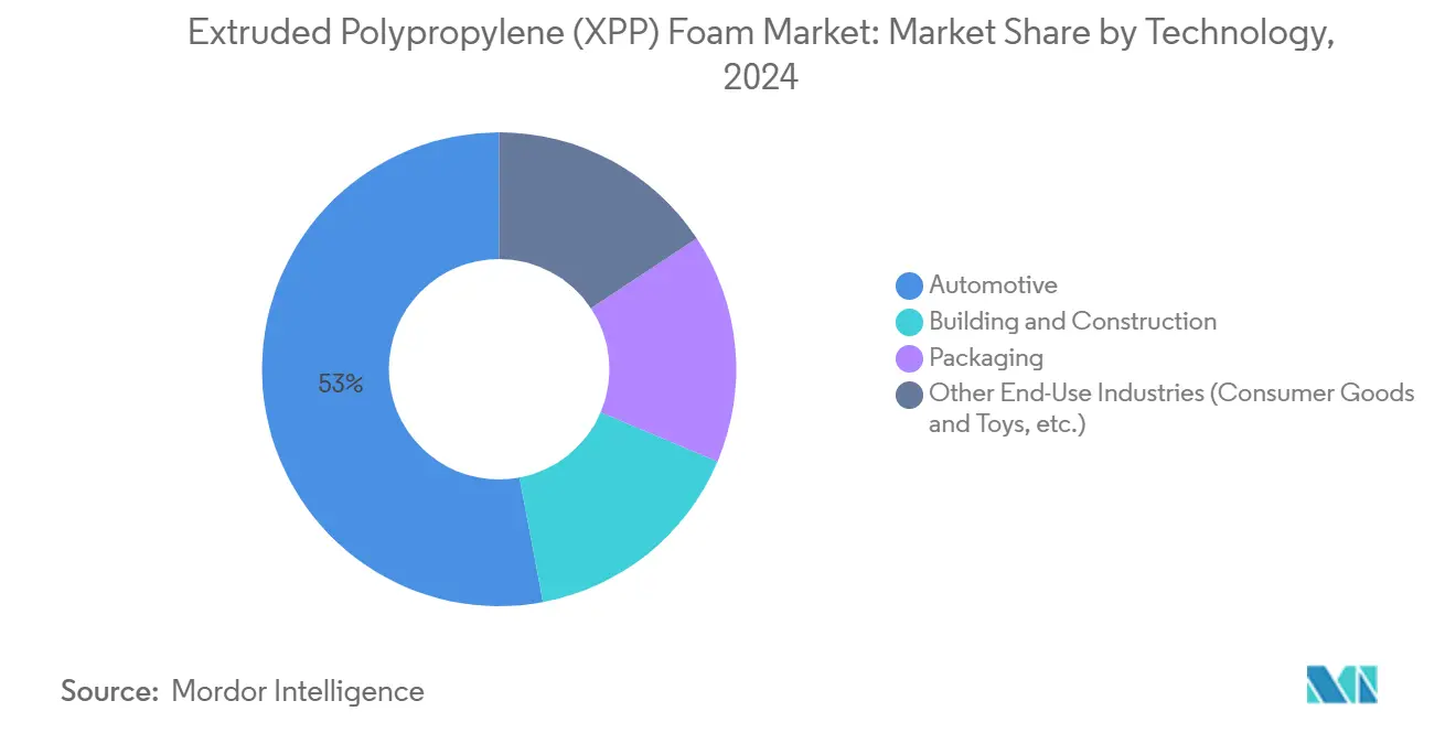 Extruded Polypropylene (XPP) Foam Market 