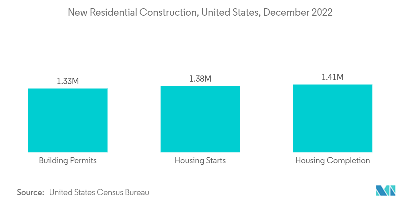 押出ポリスチレン市場 - 新築住宅建設（米国） 2022年12月