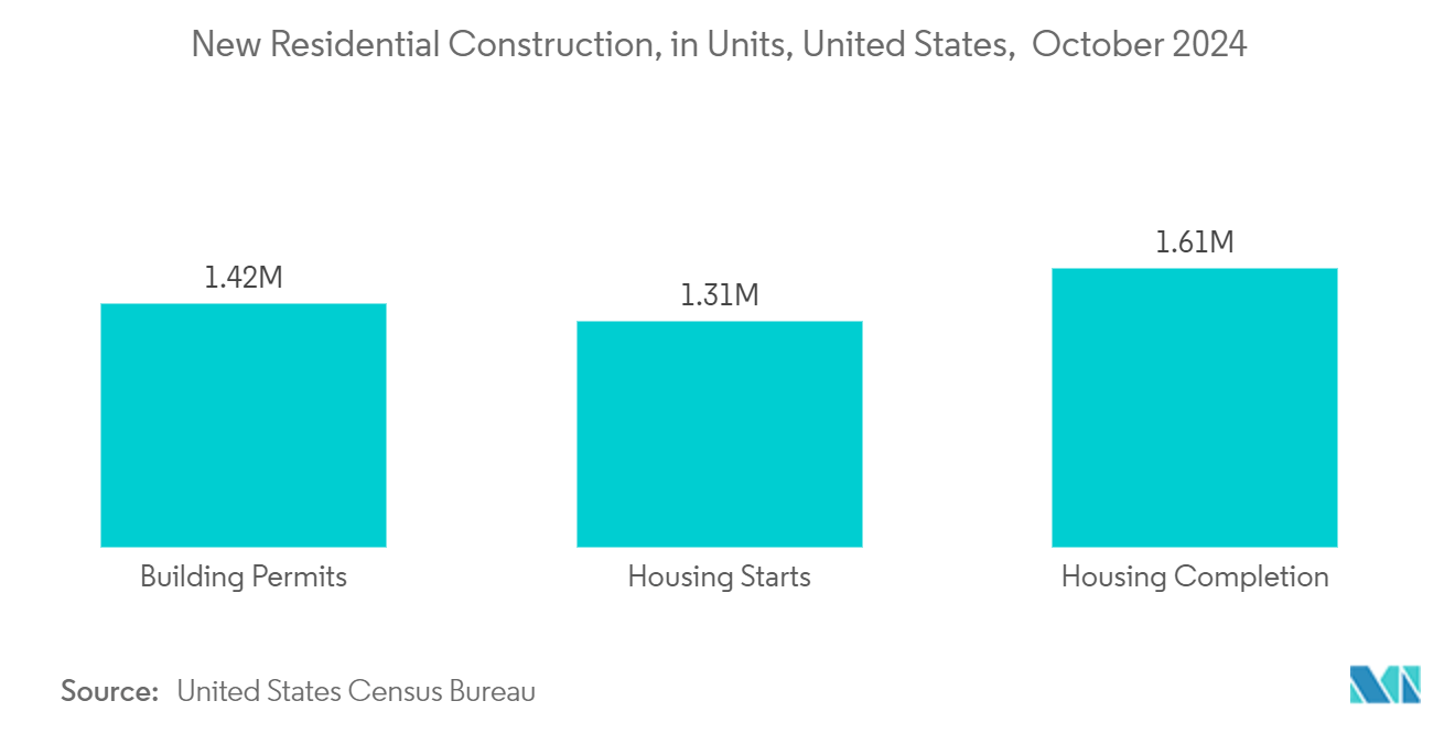 Extruded Polystyrene Market: New Residential Construction, in Units, United States, October 2024