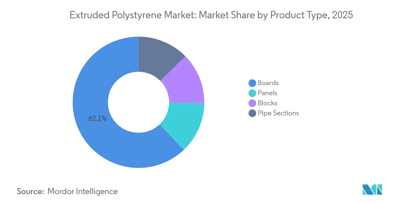 Extruded Polystyrene Market: Market Share by Product Type