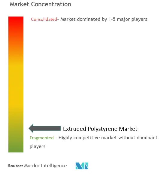 Extruded Polystyrene Market Concentration