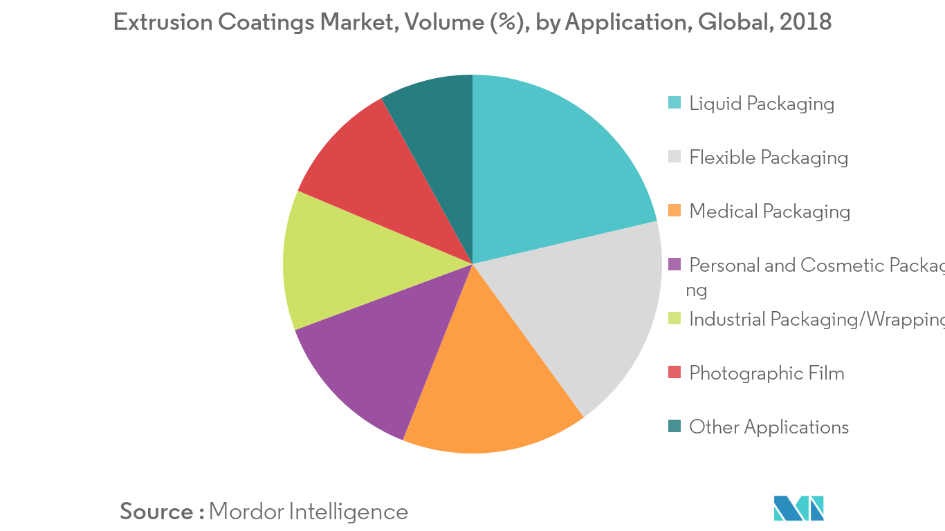 Extrusion Coatings Market Key Trends
