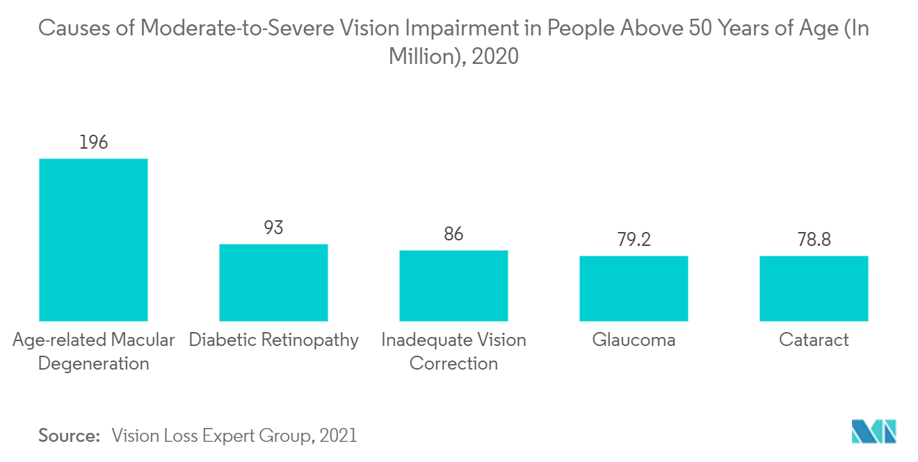目の健康補助食品市場-50歳以上の中等度から重度の視力障害の原因（単位：百万人、2020年