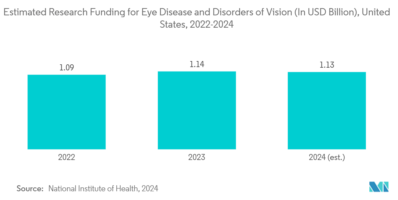 Global Eye Infection Treatment Market: Estimated Research Funding for Eye Disease and Disorders of Vision (In USD Billion), United States, 2022-2024