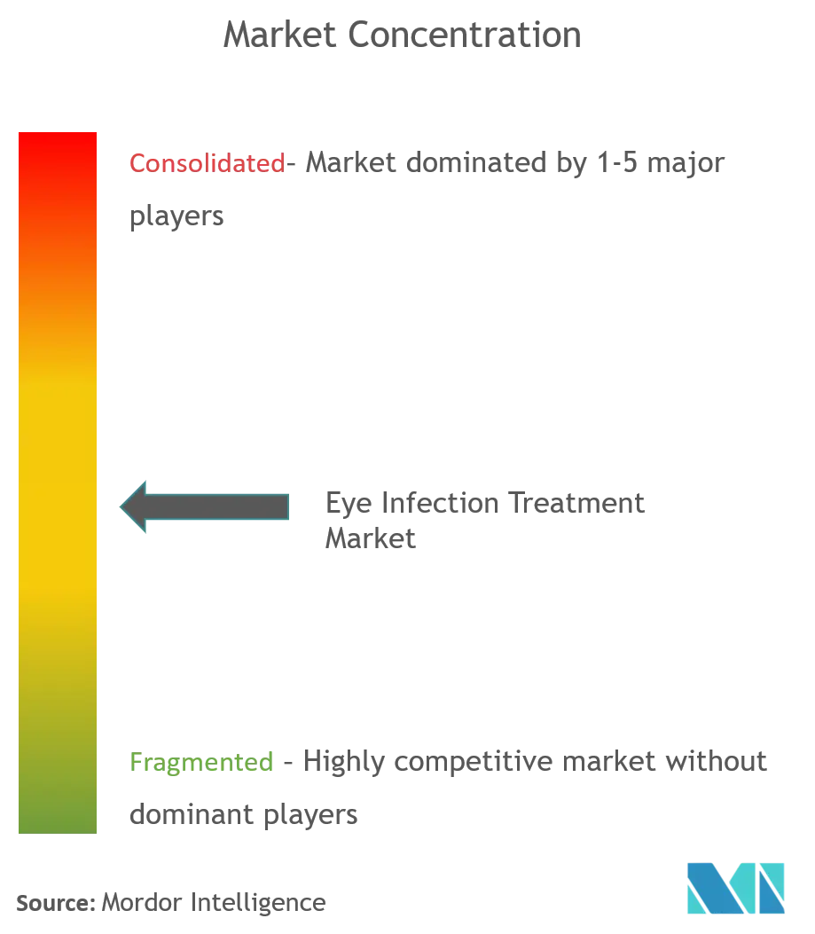 Global Eye Infection Treatment Market Concentration