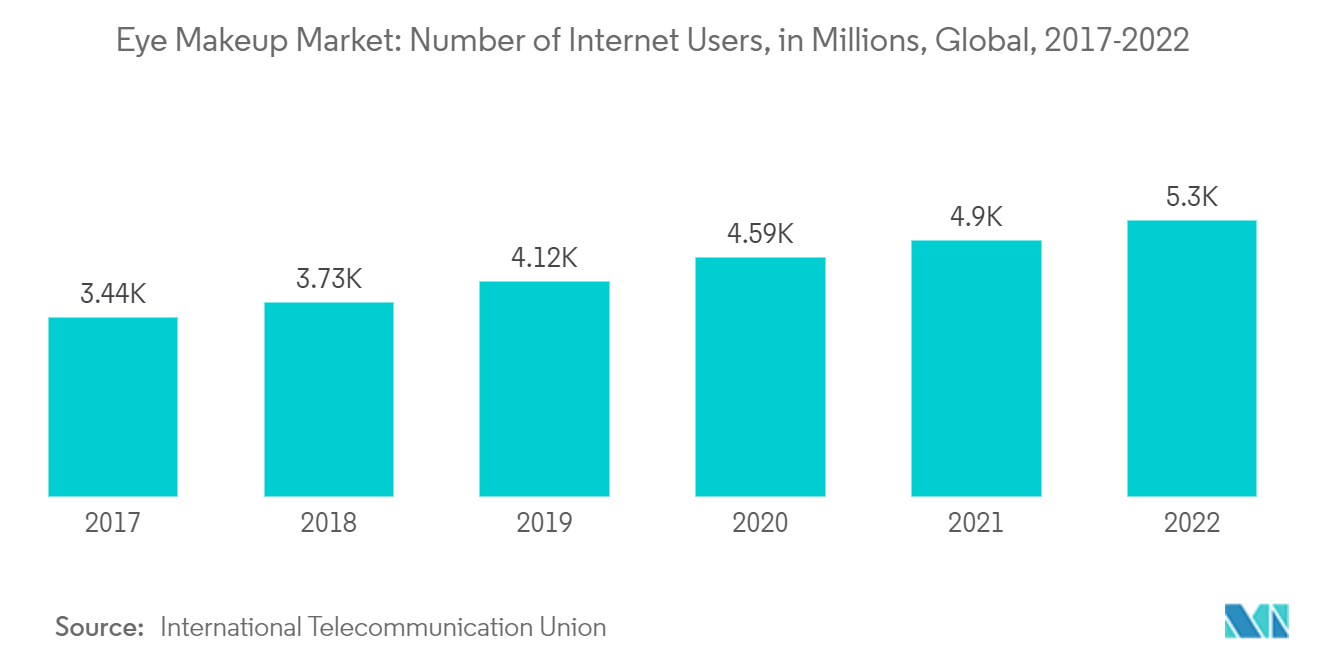 Thị trường trang điểm mắt Số lượng người dùng Internet, tính bằng triệu, Toàn cầu, 2017-2022
