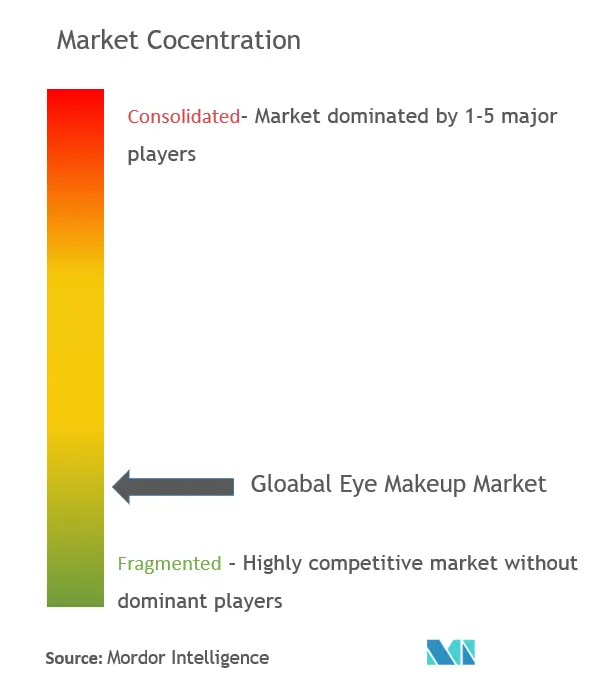 Concentração do mercado de maquiagem para os olhos