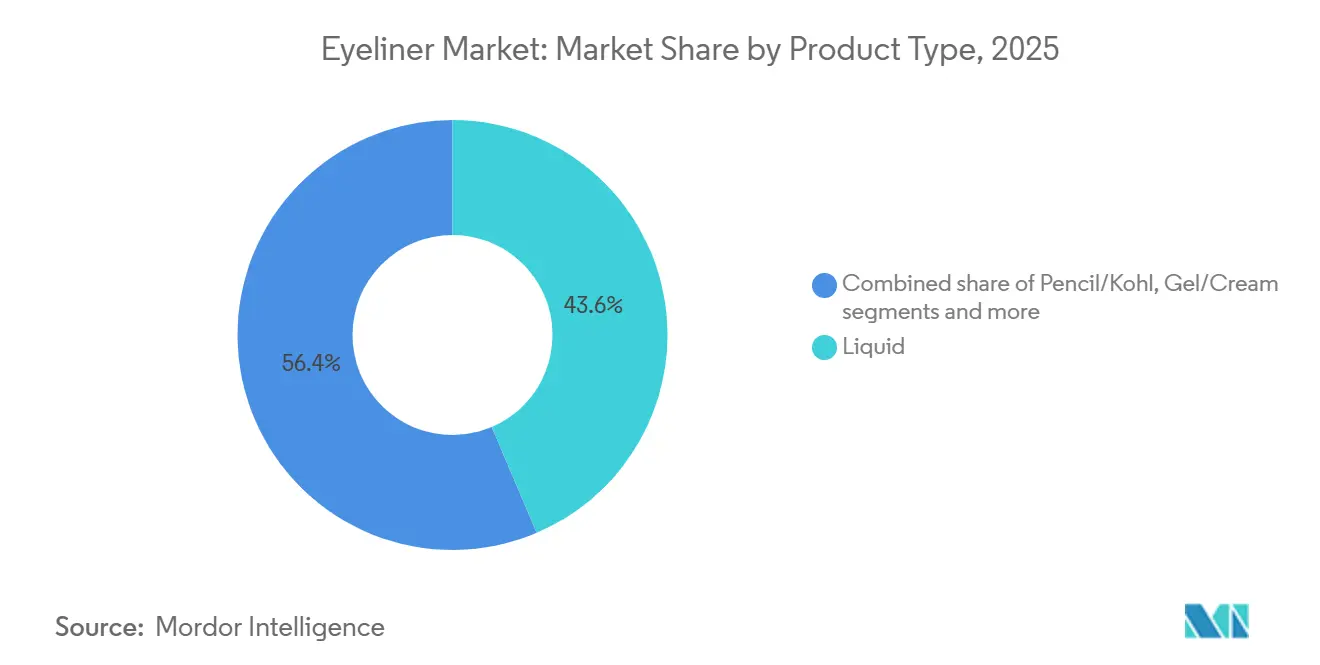 Marché de l'eye liner : part de marché par type de produit