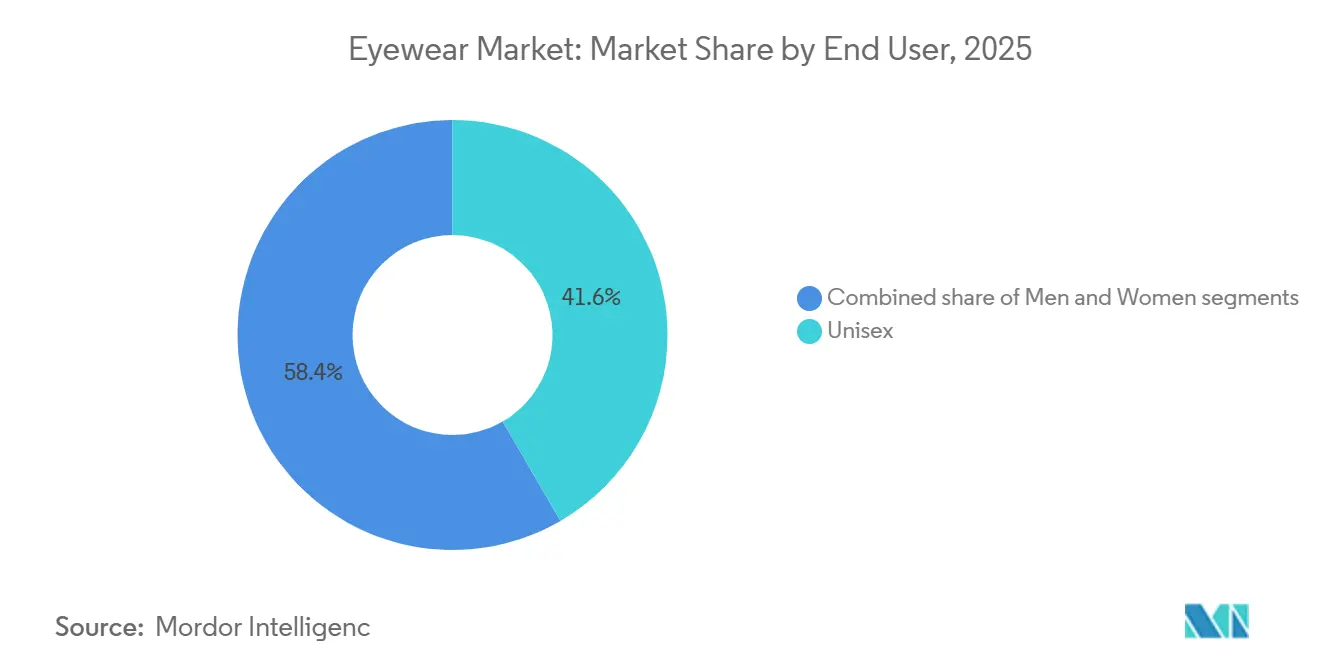 Participación del Mercado de Gafas por Usuario Final, 2025