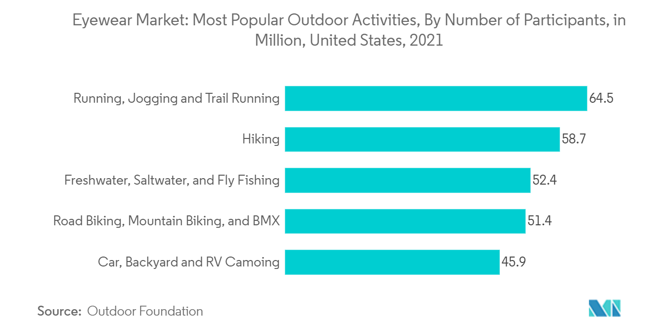 سوق النظارات الأنشطة الخارجية الأكثر شعبية، حسب عدد المشاركين، بالمليون، الولايات المتحدة، 2021