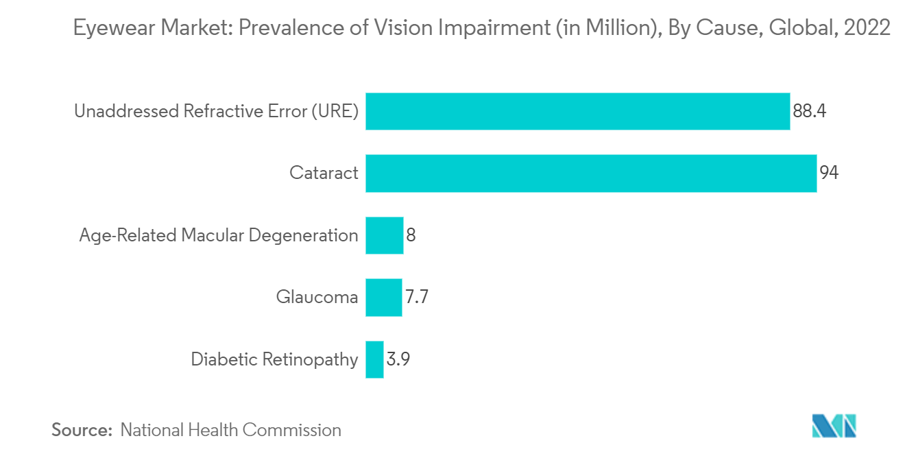 안경 시장: 2022년 전 세계 원인별 시력 장애 유병률(백만 단위)