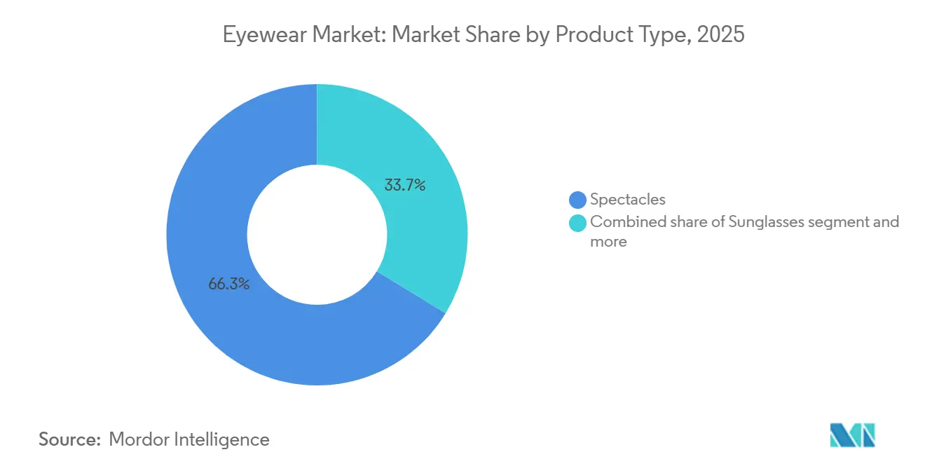 Eyewear Market: Market Share by Product Type