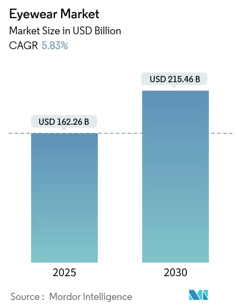 Eyewear Market (2025 - 2030)
