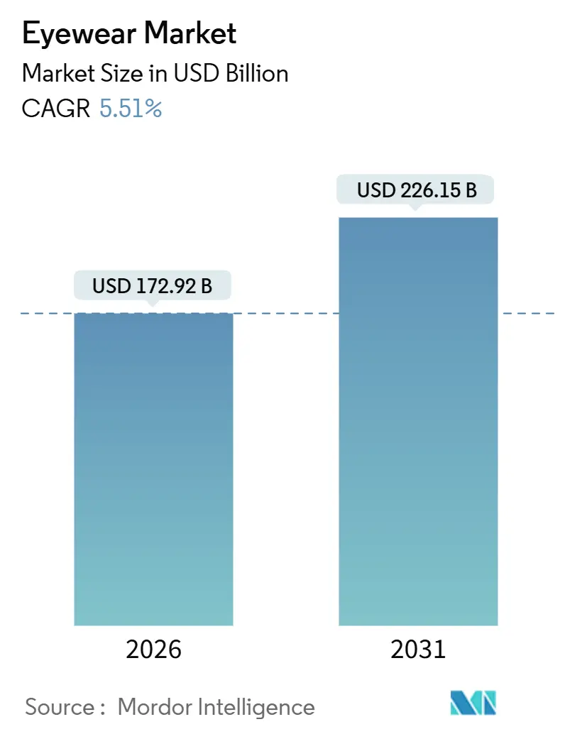Eyewear Market (2026 - 2031)
