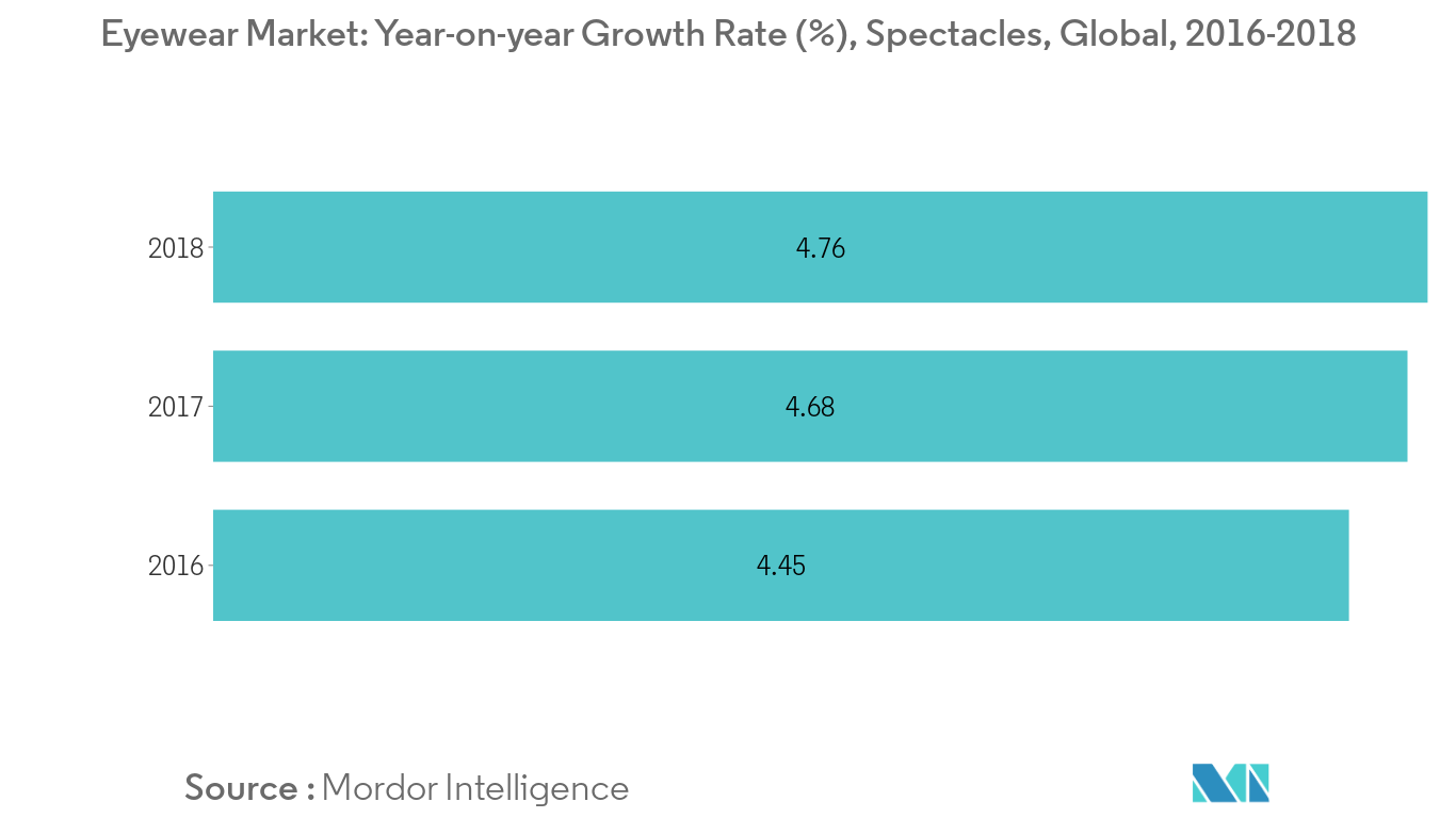 Global Eyewear Market Growth Trends Forecast