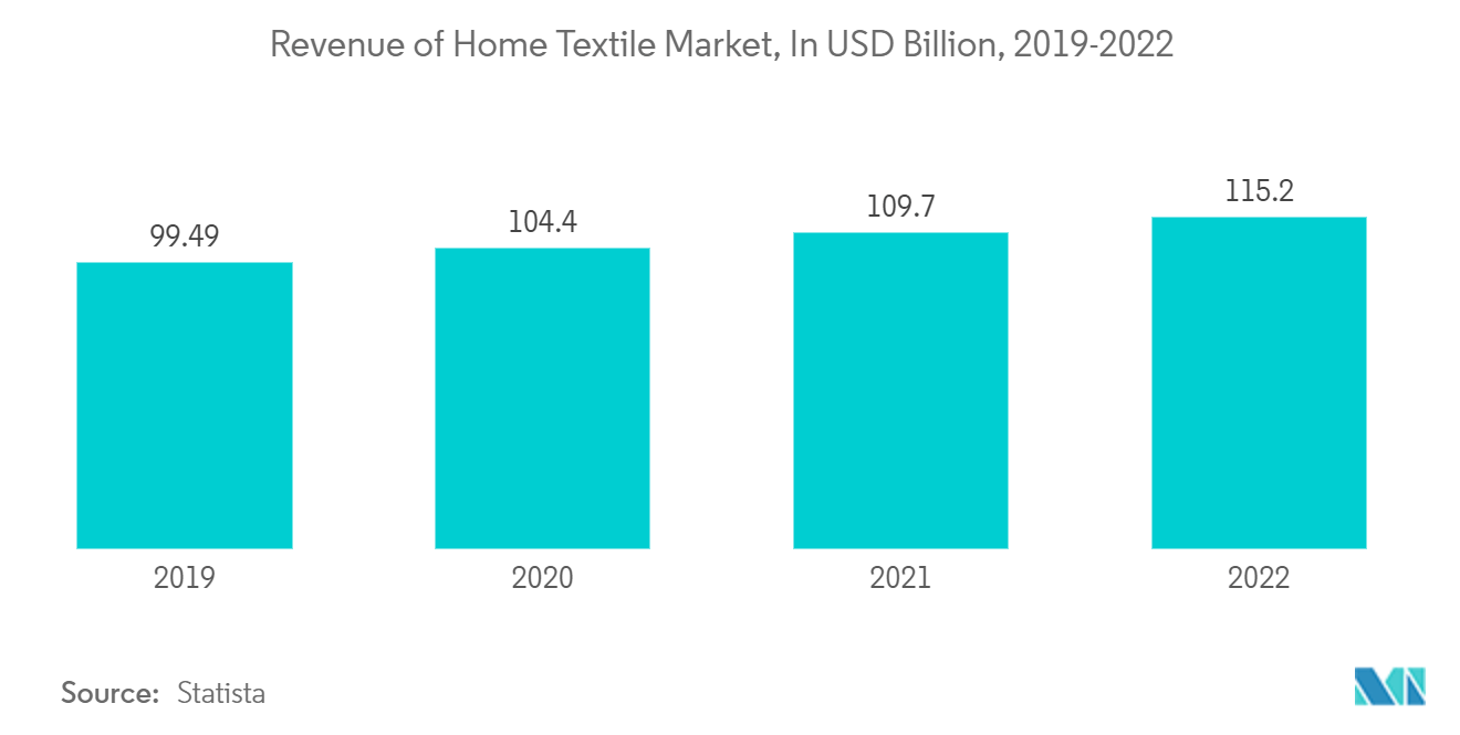 Fabric Shavers Market: Revenue of Home Textile Market, In USD Billion, 2019-2022