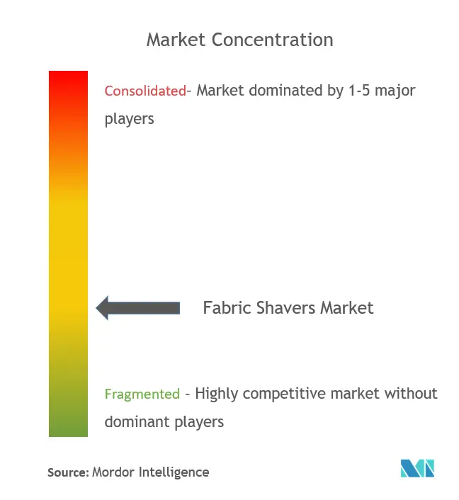 Fabric Shavers Market Concentration