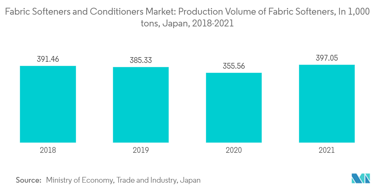 Fabric Softeners and Conditioners Market - Fabric Softeners and Conditioners Market: Production Volume of Fabric Softeners, In 1,000 tons, Japan, 2018-2021