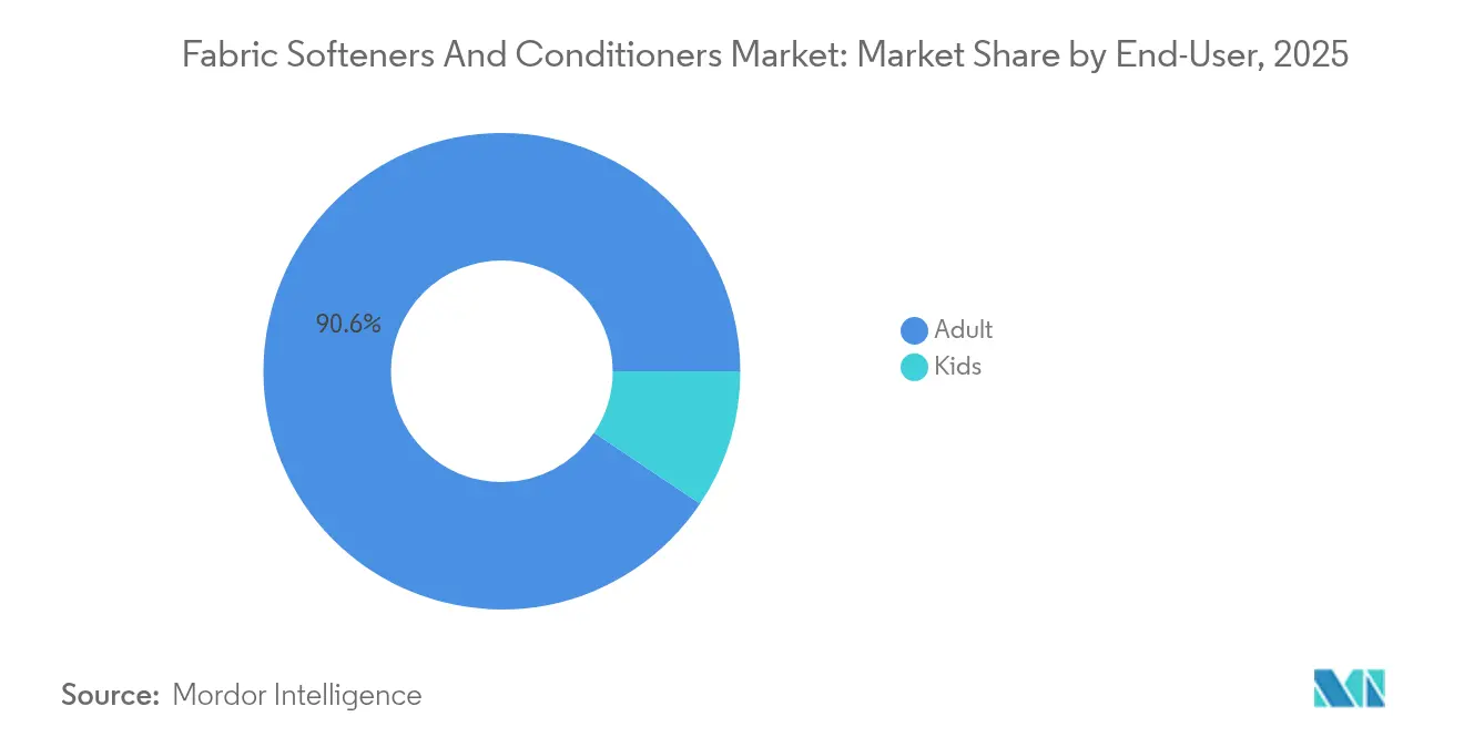 Fabric Softeners And Conditioners Market: Market Share by End-User, 2025