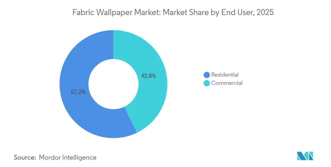 Fabric Wallpaper Market Share by End User, 2025