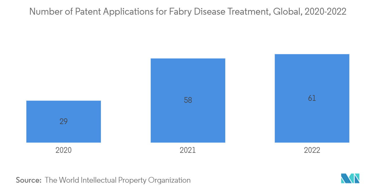 ファブリー病治療薬市場ファブリー病治療薬の特許出願数（世界）：2020-2022年