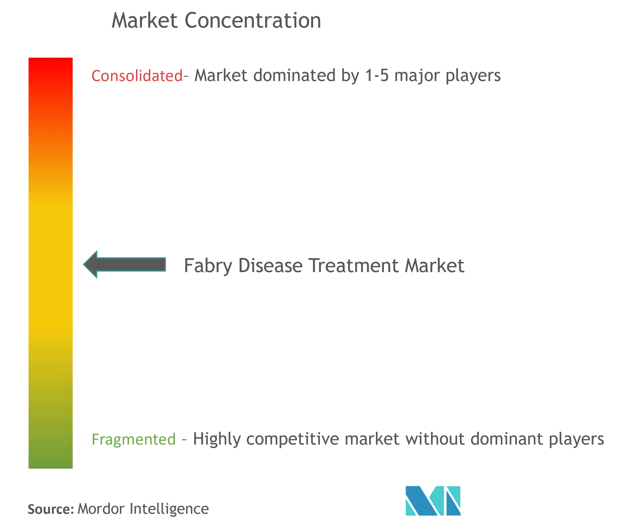 Fabry Disease Treatment Market Concentration