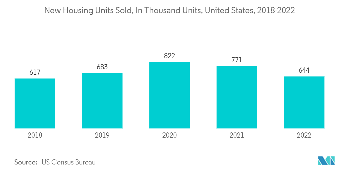 ファサードコーティング市場新築住宅販売戸数（千戸）：米国、2018年～2022年
