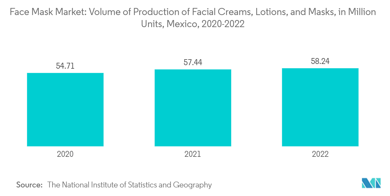 フェイスマスク市場 - フェイシャルクリーム、ローション、マスクの生産量（百万ユニット）、メキシコ、2020-2022年