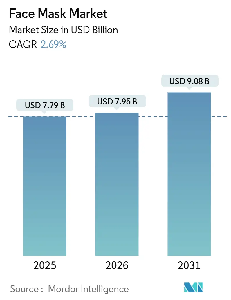 Face Mask Market (2026 - 2031)