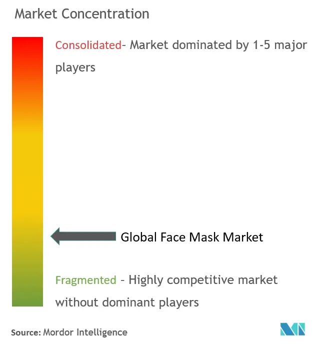 Face Mask Market Concentration
