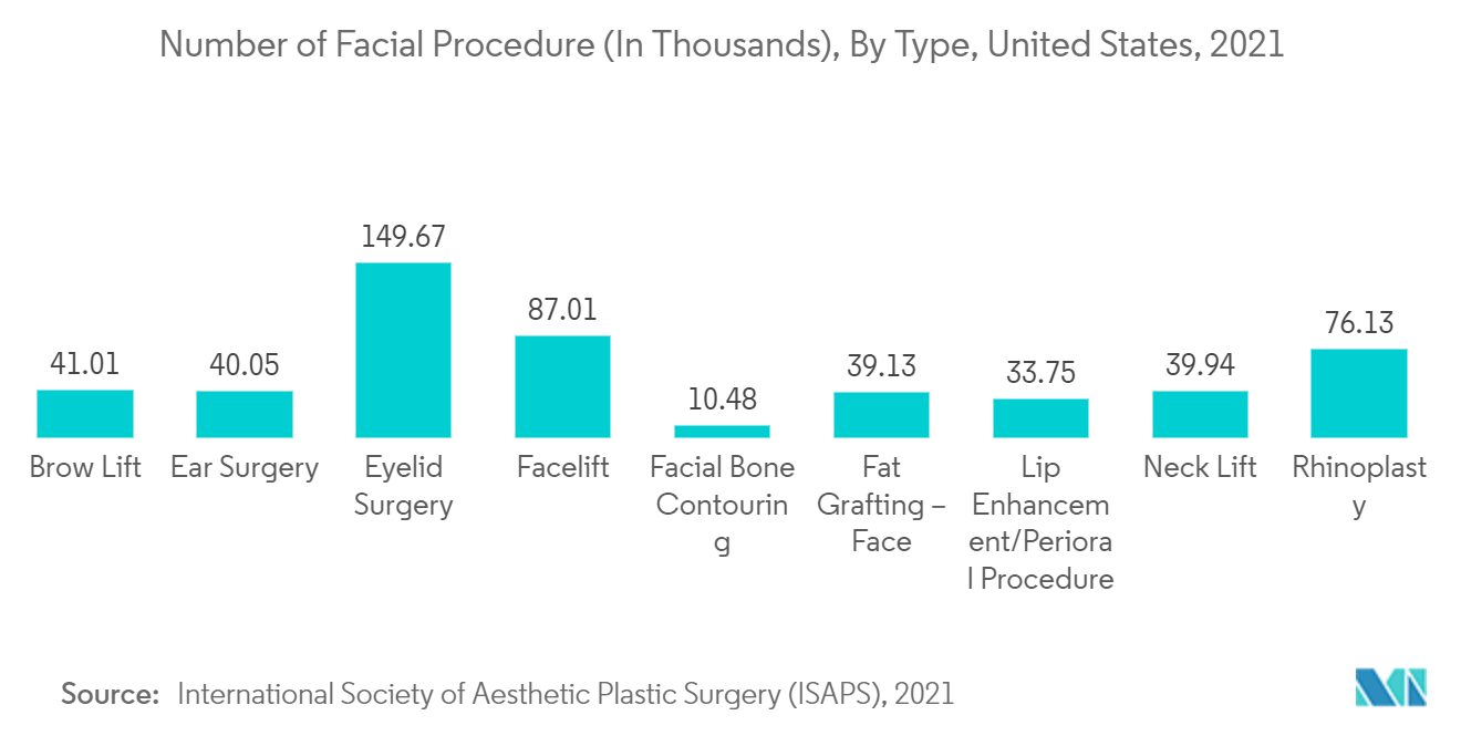 Mercado de cuidados faciais número de procedimentos faciais (em milhares), por tipo, Estados Unidos, 2021