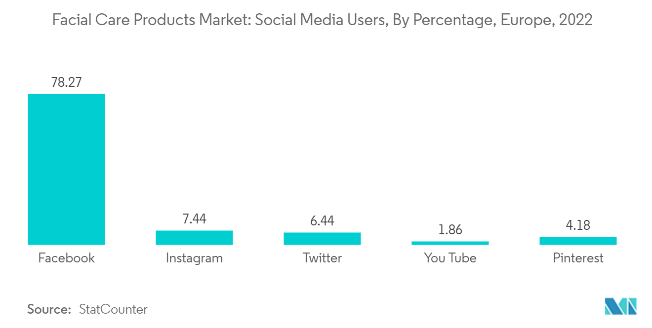Markt für Gesichtspflegeprodukte Social-Media-Nutzer, in Prozent, Europa, 2022
