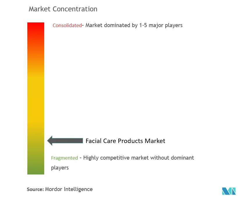 Marktkonzentration für Gesichtspflegeprodukte